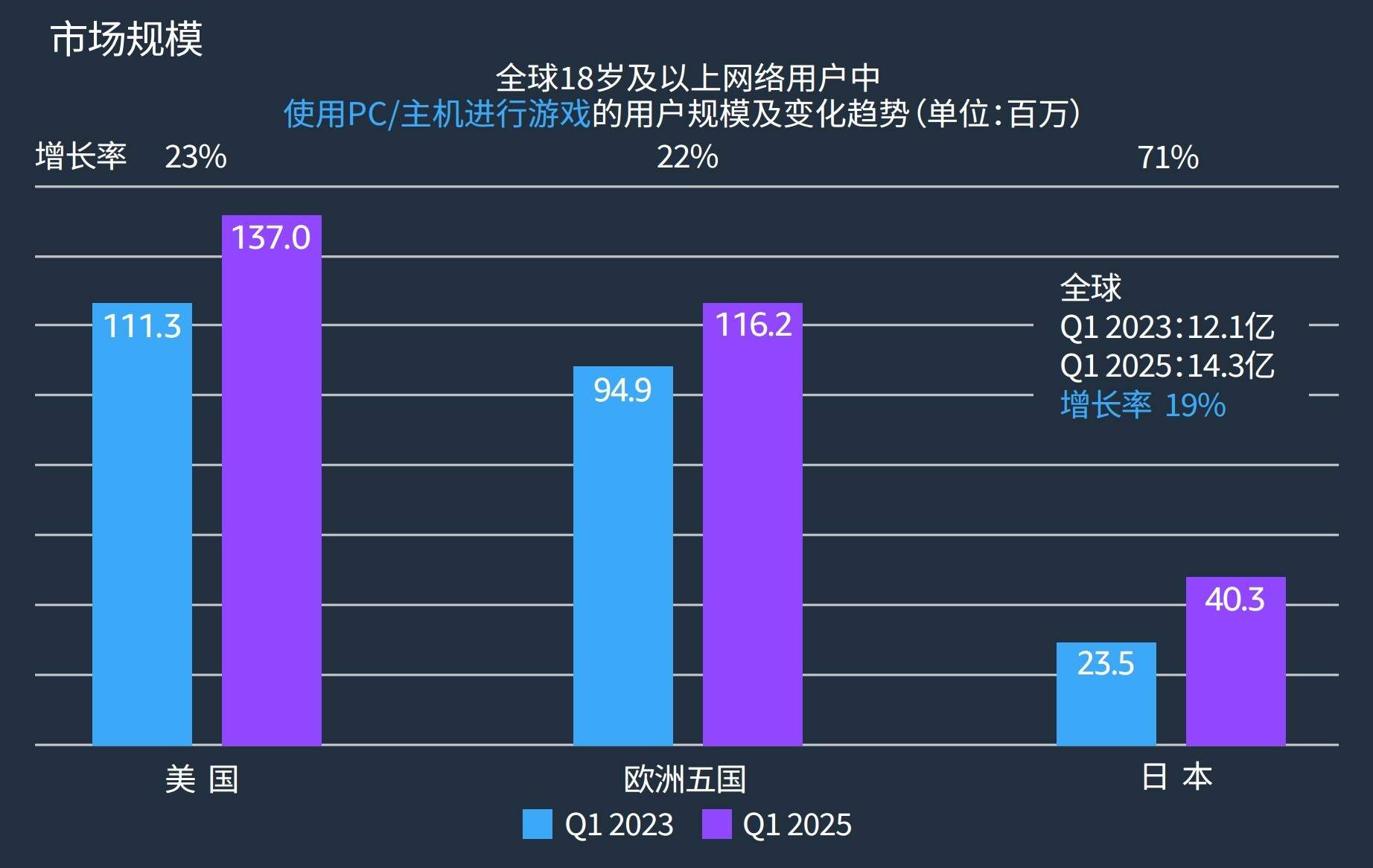 流量成本高企下的游戏出海加速：亚马逊加码PC/主机，Twitch能抢占先机吗？