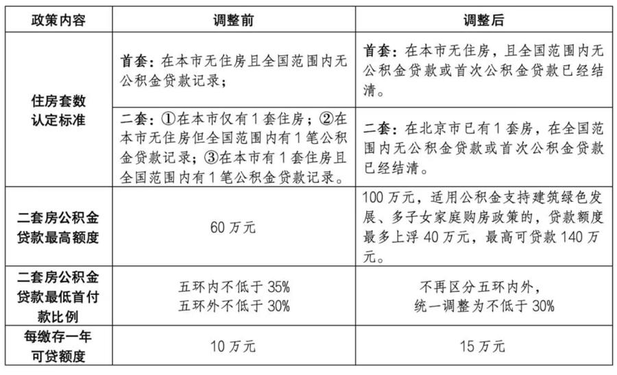 北京楼市新政：符合条件家庭五环外购房不再限购；优化公积金首套房认定标准