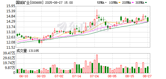 国城矿业上半年营收增近四成 处置股权致净利润猛增11倍