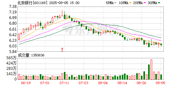 提出All in AI战略半年后 北京银行霍学文有了新目标