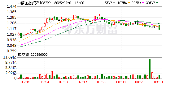 上半年股价何以接近翻倍？经营指标何以显著改善？中信金融资产管理层回应