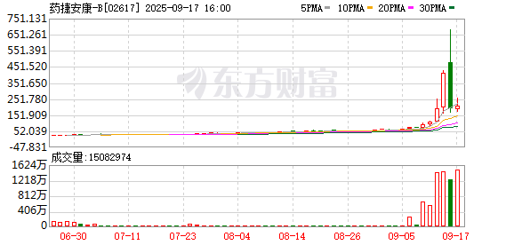 药捷安康暴涨后“闪崩” 殃及基民“踩雷” 已有机构清仓