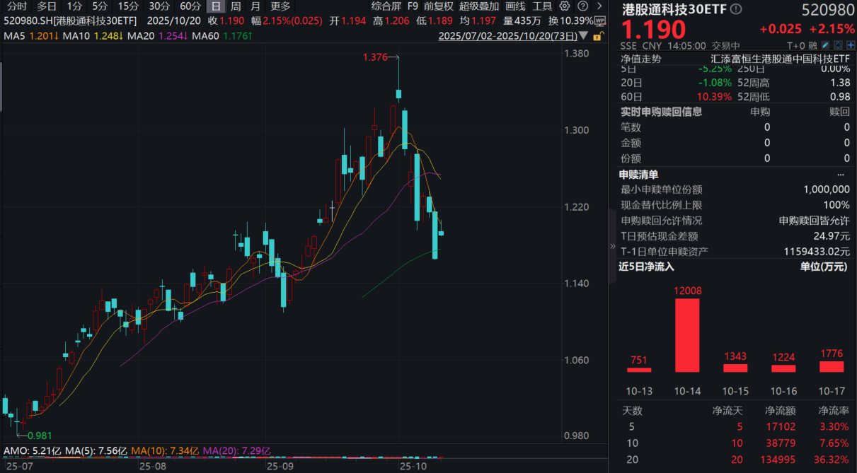 多重利好共振港股科技，阿里巴巴大涨超4%！港股通科技30ETF(520980)、恒生科技ETF基金(513260)双双涨超2%！