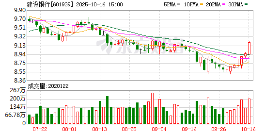 建设银行：力争未来三年为各类制造业主体提供融资规模超5万亿元