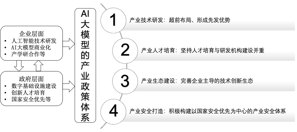长三角议事厅｜从美国AI大模型政策体系看中国产业突围之道
